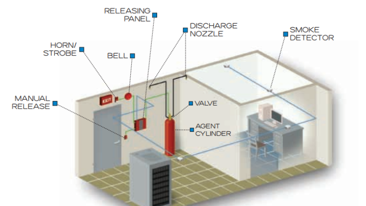 Fire Suppression Systems in Broward, Miami Dade and Palm Beach counties